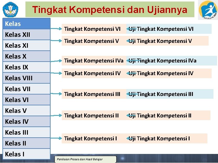 Tingkat Kompetensi dan Ujiannya Kelas XII Kelas X Kelas IX Kelas VIII Kelas VI