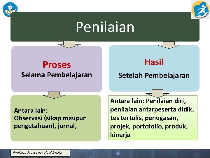 Penilaian Proses Selama Pembelajaran Antara lain: Observasi (sikap maupun pengetahuan), jurnal, Penilaian Proses dan