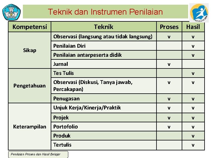 Teknik dan Instrumen Penilaian Kompetensi Sikap Teknik Proses Hasil Observasi (langsung atau tidak langsung)