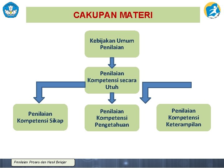 CAKUPAN MATERI Kebijakan Umum Penilaian Kompetensi secara Utuh Penilaian Kompetensi Sikap Penilaian Proses dan