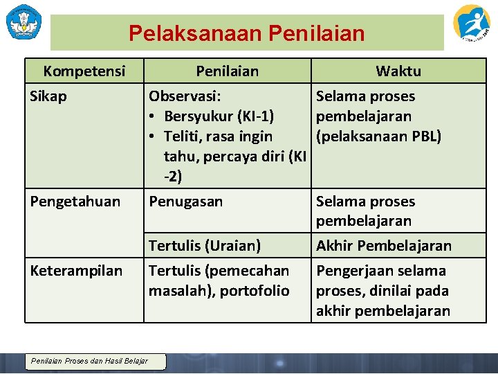 Pelaksanaan Penilaian Kompetensi Sikap Penilaian Waktu Observasi: Selama proses • Bersyukur (KI-1) pembelajaran •