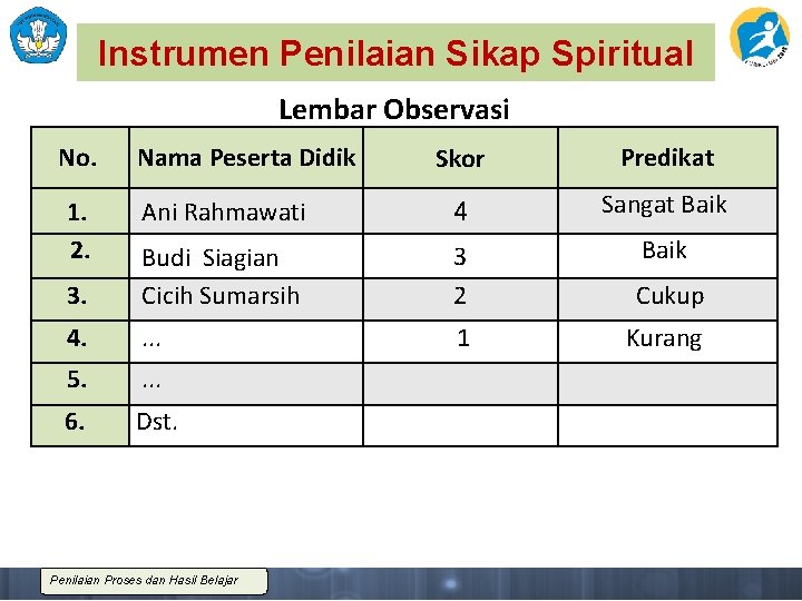 Instrumen Penilaian Sikap Spiritual Lembar Observasi No. Skor Predikat Ani Rahmawati 4 Sangat Baik