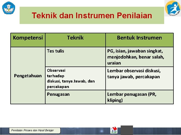 Teknik dan Instrumen Penilaian Kompetensi Pengetahuan Teknik Bentuk Instrumen Tes tulis PG, isian, jawaban