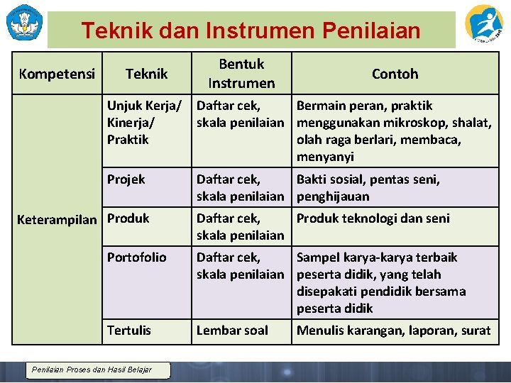 Teknik dan Instrumen Penilaian Kompetensi Teknik Bentuk Instrumen Contoh Unjuk Kerja/ Daftar cek, Bermain