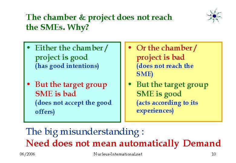 The chamber & project does not reach the SMEs. Why? • Either the chamber