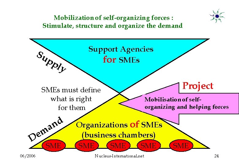 Mobilization of self-organizing forces : Stimulate, structure and organize the demand Su pp ly