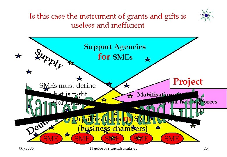 Is this case the instrument of grants and gifts is useless and inefficient Su