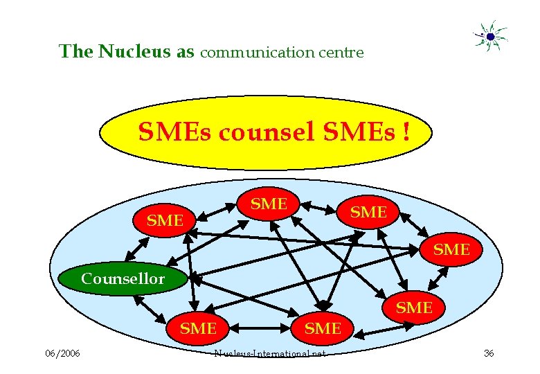 The Nucleus as communication centre SMEs counsel SMEs ! SME SME Counsellor SME 06/2006