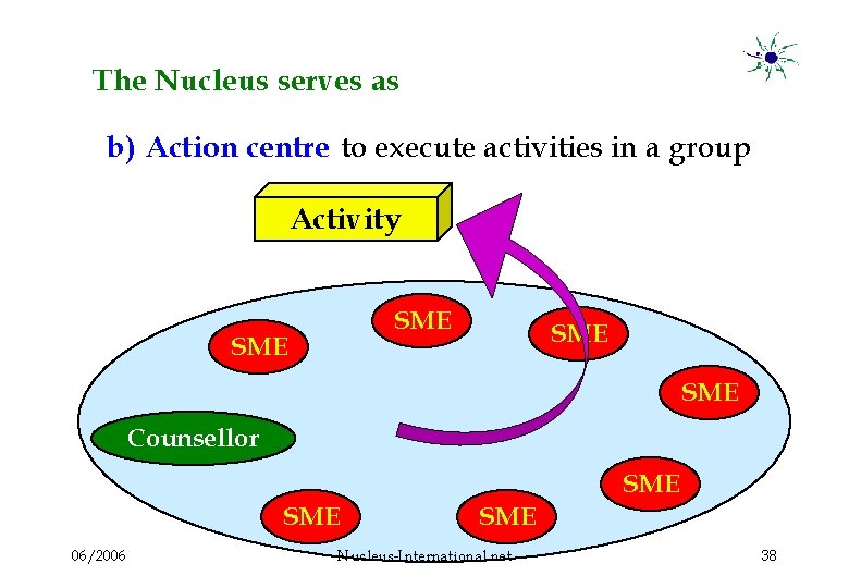 The Nucleus serves as b) Action centre to execute activities in a group Activity