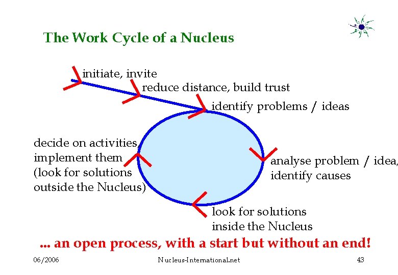 The Work Cycle of a Nucleus initiate, invite reduce distance, build trust identify problems