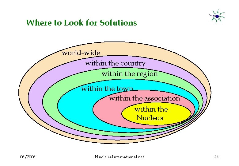 Where to Look for Solutions world-wide within the country within the region within the