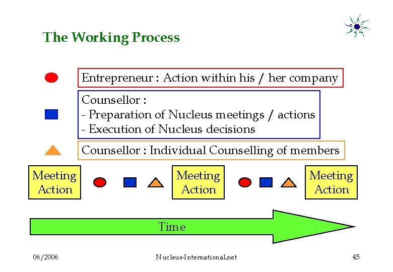 The Working Process Entrepreneur : Action within his / her company Counsellor : -