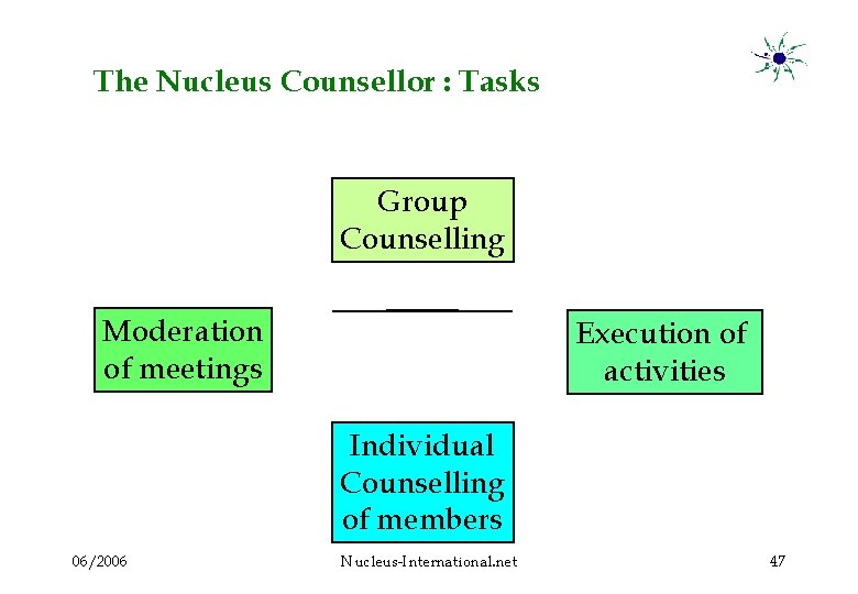 The Nucleus Counsellor : Tasks Group Counselling Moderation of meetings Execution of activities Individual