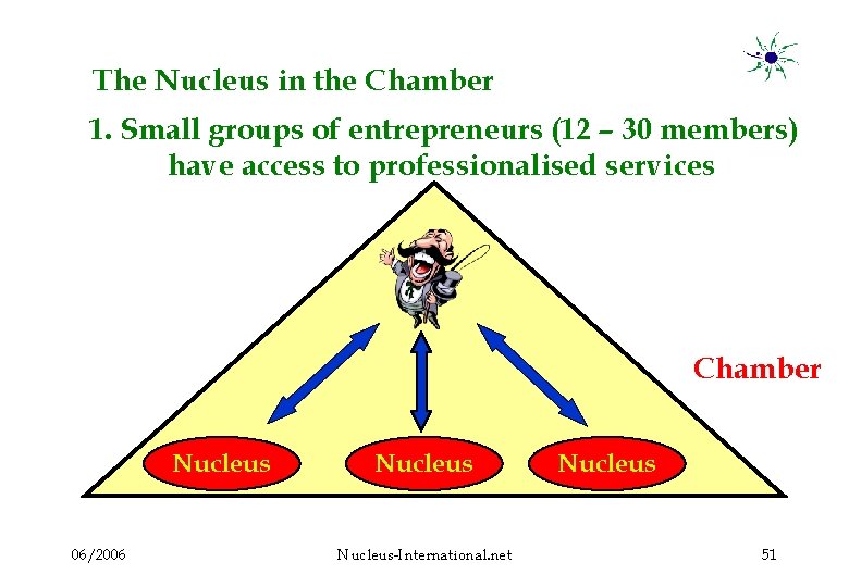 The Nucleus in the Chamber 1. Small groups of entrepreneurs (12 – 30 members)