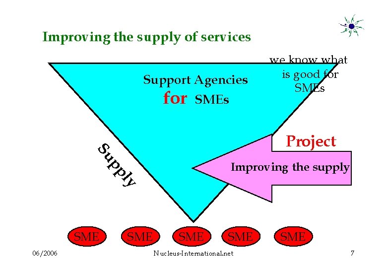 Improving the supply of services Support Agencies for SMEs we know what is good