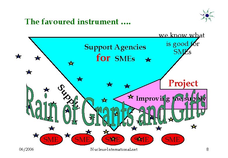 The favoured instrument …. Support Agencies for SMEs we know what is good for