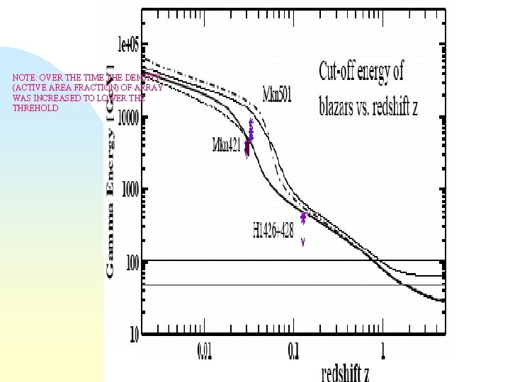 NOTE: OVER THE TIME THE DENSITY (ACTIVE AREA FRACTION) OF ARRAY WAS INCREASED TO