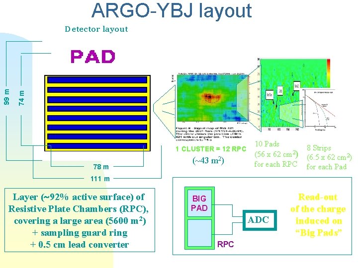 ARGO-YBJ layout 74 m 99 m Detector layout 1 CLUSTER = 12 RPC 78