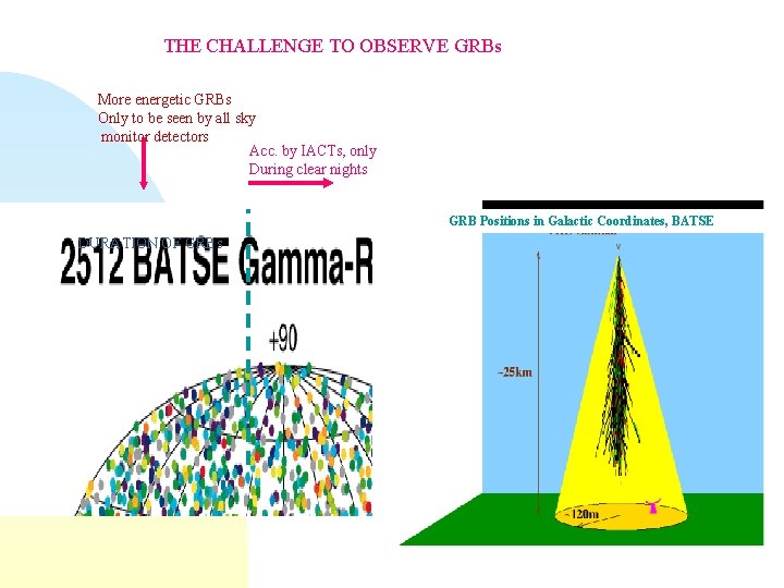 THE CHALLENGE TO OBSERVE GRBs More energetic GRBs Only to be seen by all