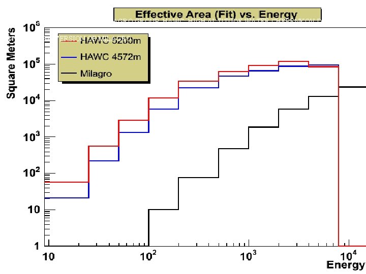 PROPOSED BY PART OF THE MILAGRO GROUP HAWC: HIGH ALTITUDE WATER CHERENKOV DETECTOR AN