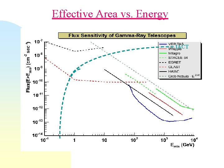 Effective Area vs. Energy IACT 