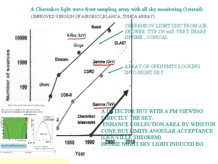 A Cherenkov light wave front sampling array with all sky monitoring (1 sterad) (IMPROVED