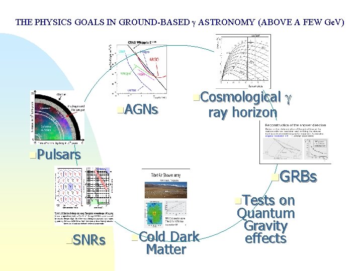 THE PHYSICS GOALS IN GROUND-BASED g ASTRONOMY (ABOVE A FEW Ge. V) n. AGNs