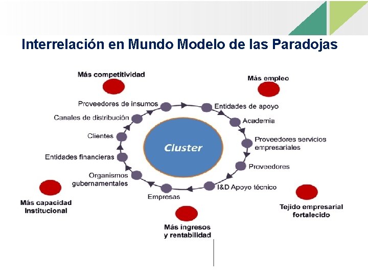 Interrelación en Mundo Modelo de las Paradojas 