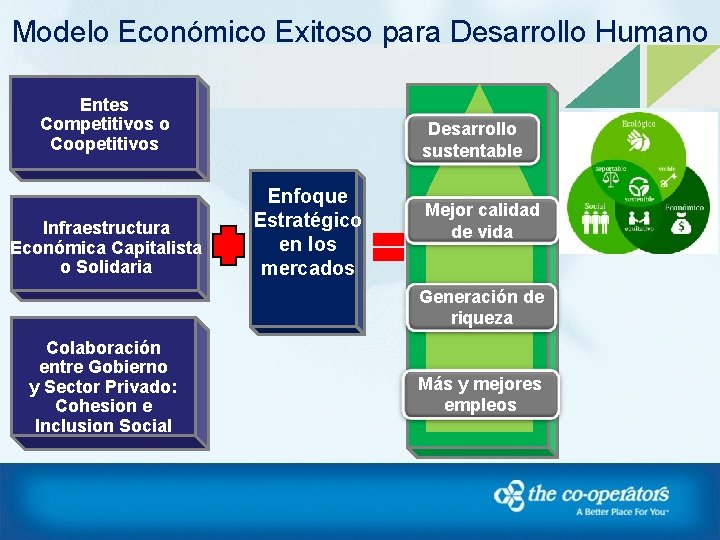 Modelo Económico Exitoso para Desarrollo Humano Entes Competitivos o Coopetitivos Infraestructura Económica Capitalista o