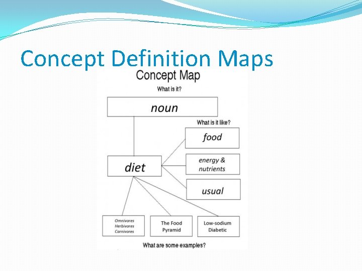 Concept Definition Maps 