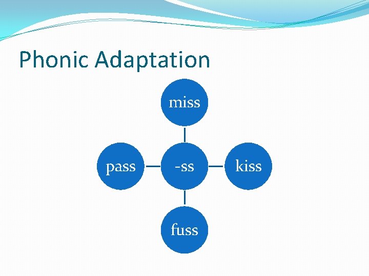 Phonic Adaptation miss pass -ss fuss kiss 