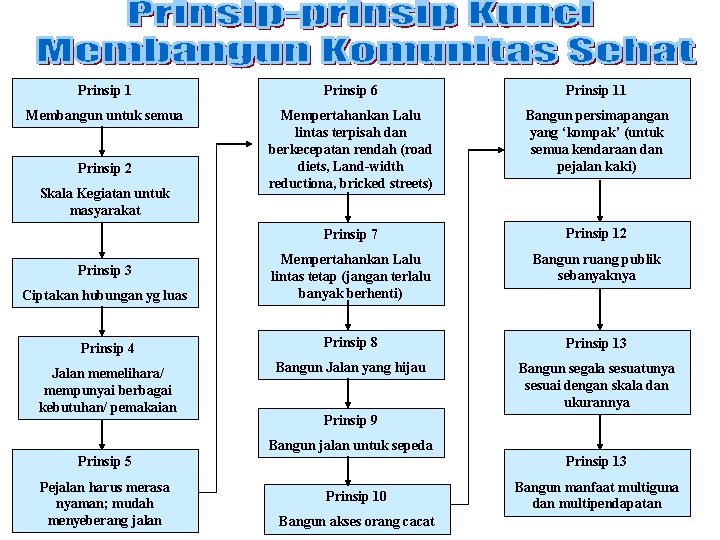 Prinsip 1 Prinsip 6 Prinsip 11 Membangun untuk semua Mempertahankan Lalu lintas terpisah dan