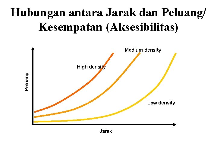 Hubungan antara Jarak dan Peluang/ Kesempatan (Aksesibilitas) Medium density Peluang High density Low density