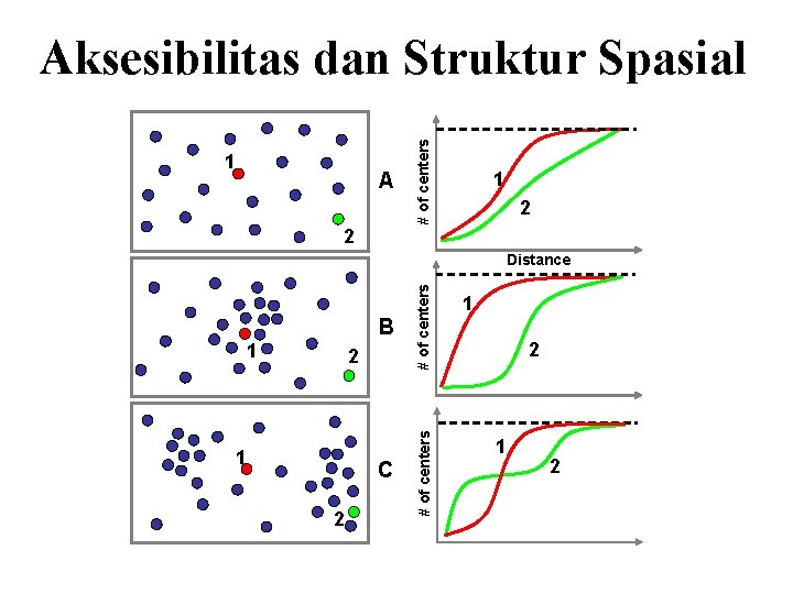 1 A # of centers Aksesibilitas dan Struktur Spasial 1 2 2 # of