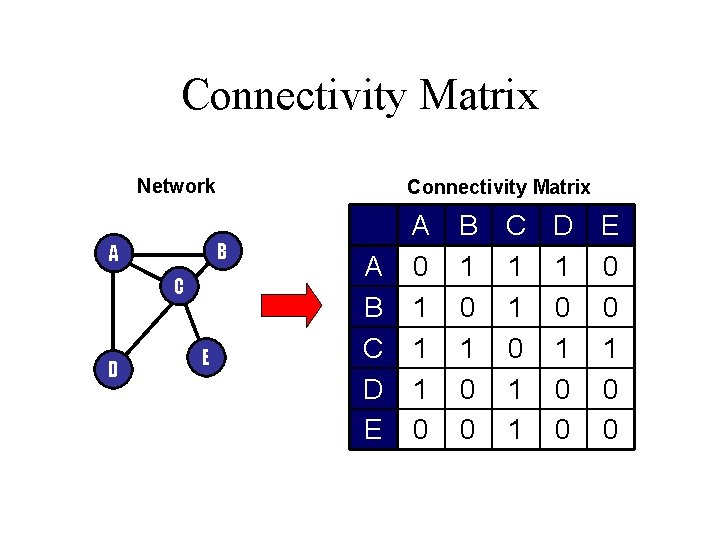 Connectivity Matrix Network B A C D Connectivity Matrix E A B C D