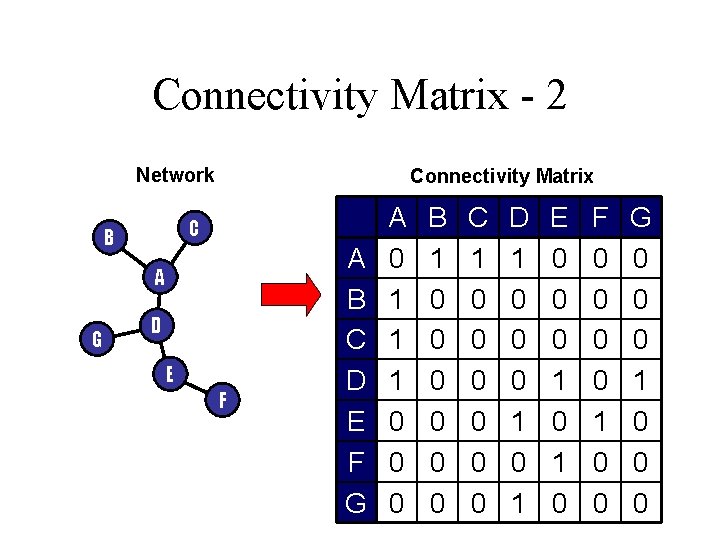 Connectivity Matrix - 2 Network Connectivity Matrix C B A G D E F