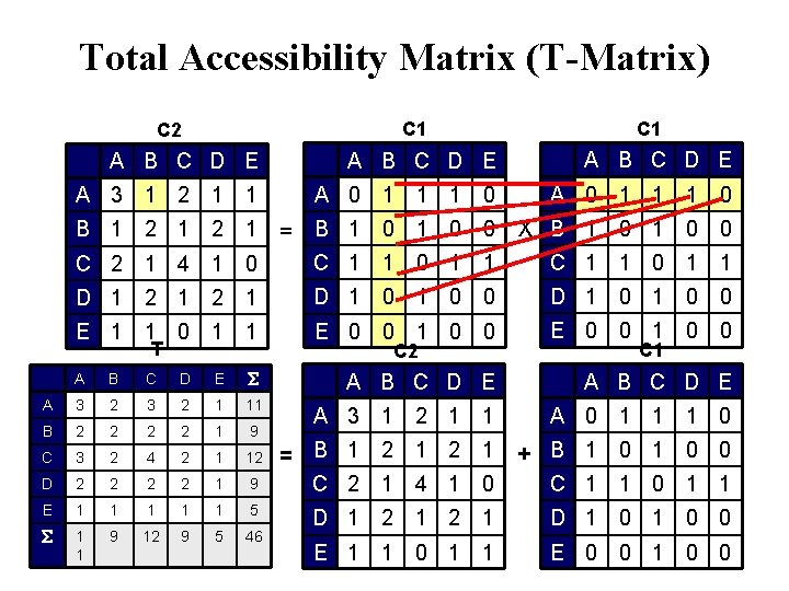 Total Accessibility Matrix (T-Matrix) C 1 C 2 C 1 A B C D