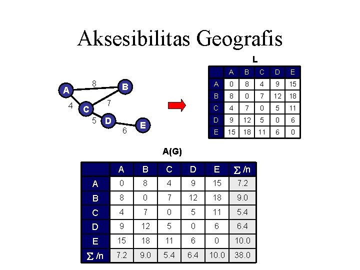 Aksesibilitas Geografis L 8 A 4 B 7 C 5 D 6 E A