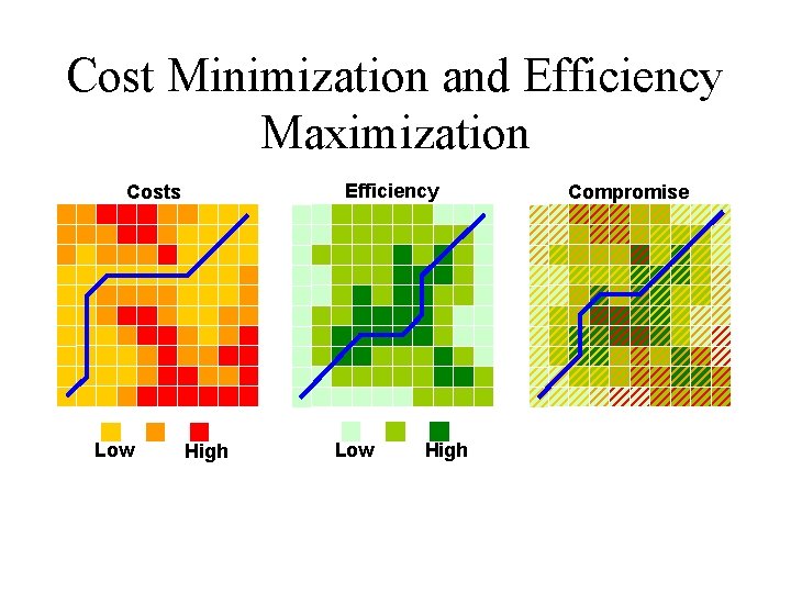 Cost Minimization and Efficiency Maximization Efficiency Costs Low High Compromise 
