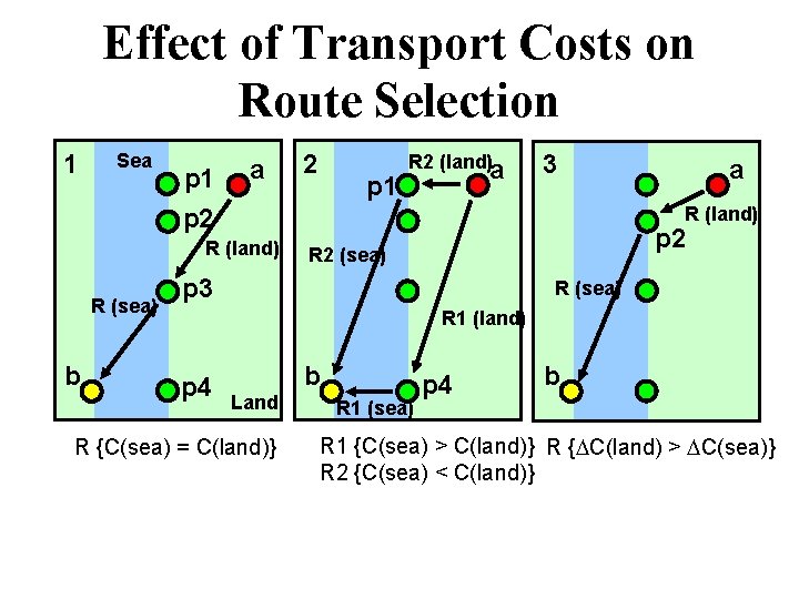 Effect of Transport Costs on Route Selection 1 Sea p 1 p 2 a
