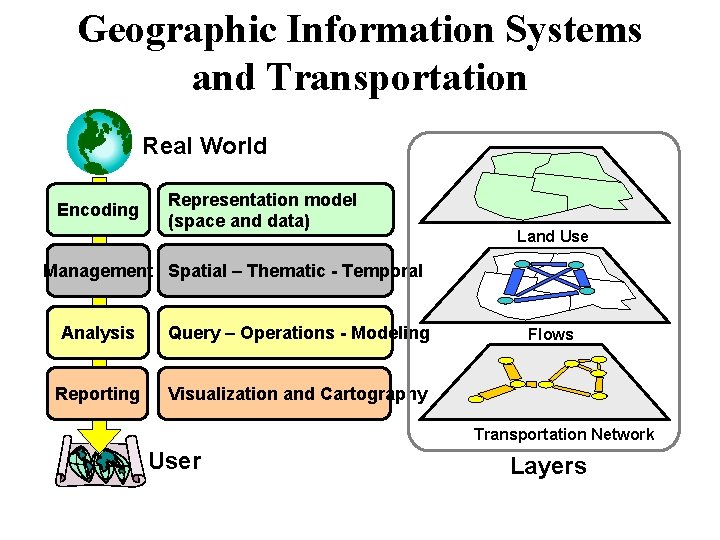 Geographic Information Systems and Transportation Real World Encoding Representation model (space and data) Land