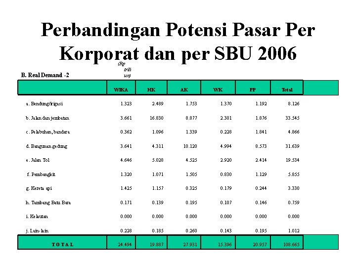 Perbandingan Potensi Pasar Per Korporat dan per SBU 2006 B. Real Demand -2 (Rp