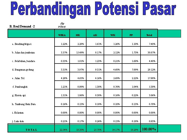 B. Real Demand -2 (Rp triliun) WIKA HK AK WK PP Total a. Bendung/irigasi
