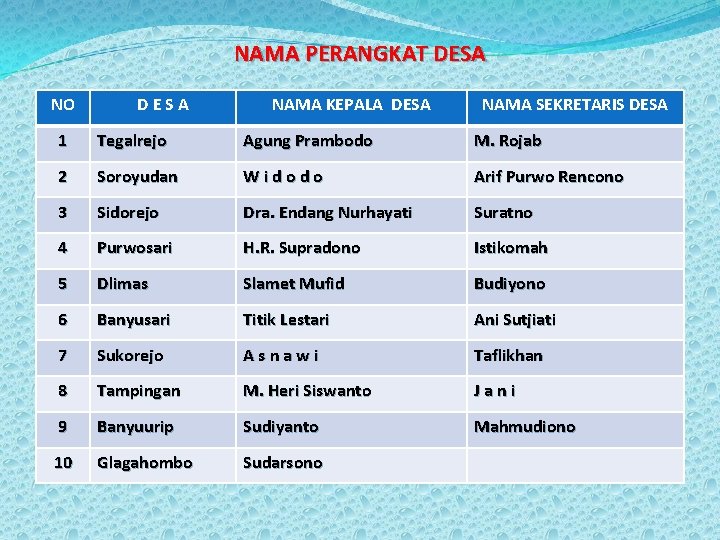 NAMA PERANGKAT DESA NO DESA NAMA KEPALA DESA NAMA SEKRETARIS DESA 1 Tegalrejo Agung