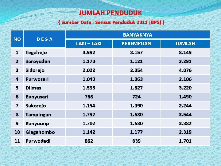 JUMLAH PENDUDUK { Sumber Data : Sensus Penduduk 2011 (BPS) } NO DESA BANYAKNYA