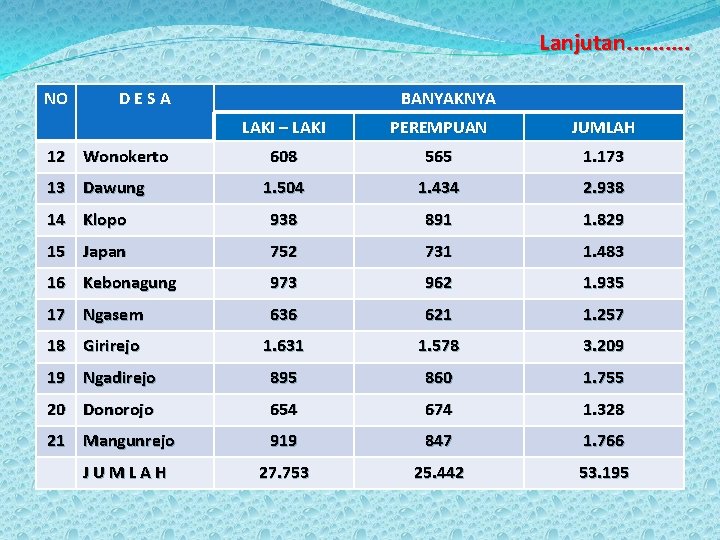 Lanjutan. . NO DESA BANYAKNYA LAKI – LAKI PEREMPUAN JUMLAH 608 565 1. 173