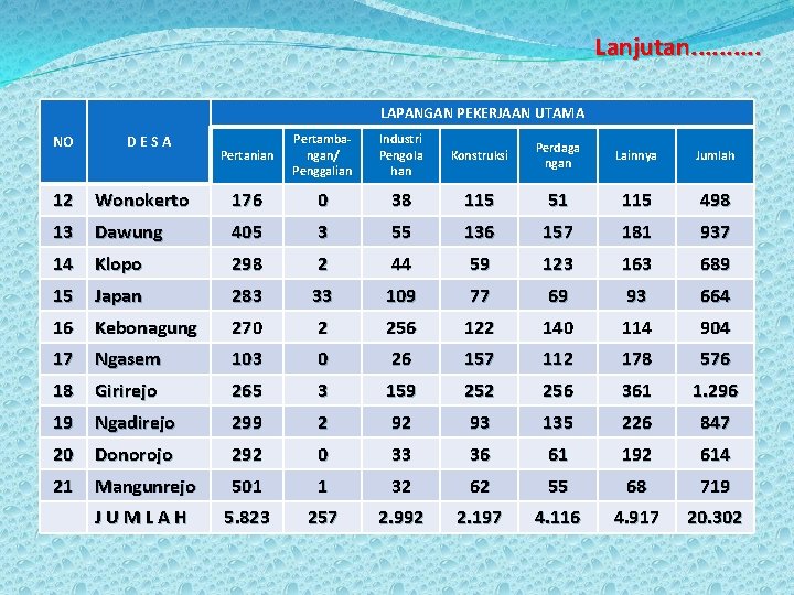 Lanjutan. . LAPANGAN PEKERJAAN UTAMA NO DESA Pertanian Pertambangan/ Penggalian Industri Pengola han Konstruksi