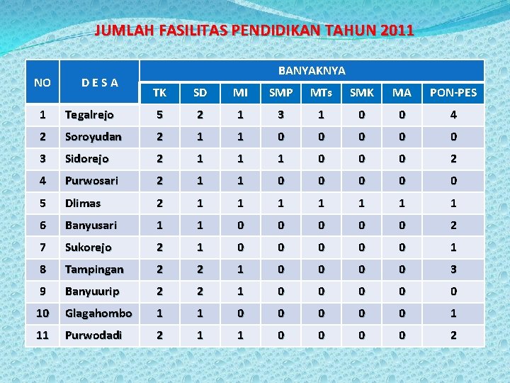 JUMLAH FASILITAS PENDIDIKAN TAHUN 2011 NO DESA BANYAKNYA TK SD MI SMP MTs SMK