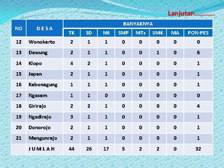 Lanjutan. . NO DESA BANYAKNYA TK SD MI SMP MTs SMK MA PON-PES 12