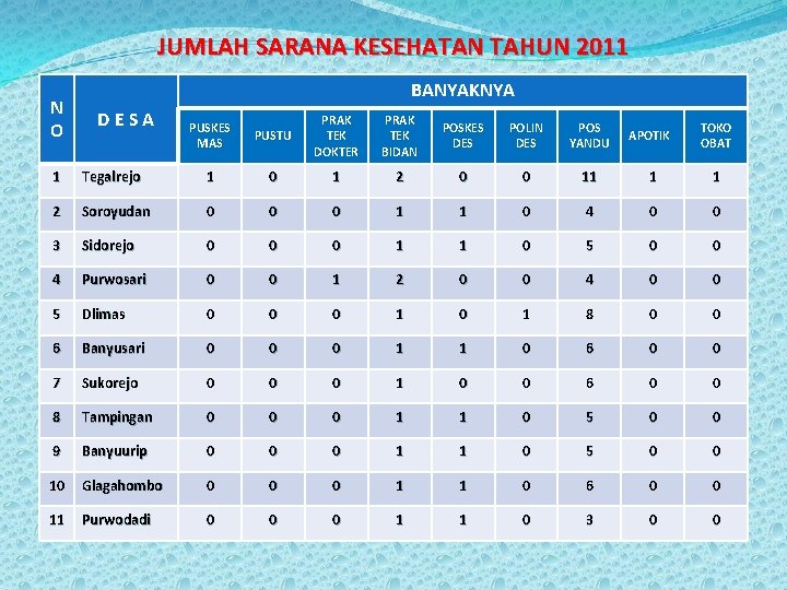 JUMLAH SARANA KESEHATAN TAHUN 2011 N O BANYAKNYA DESA PUSKES MAS PUSTU PRAK TEK